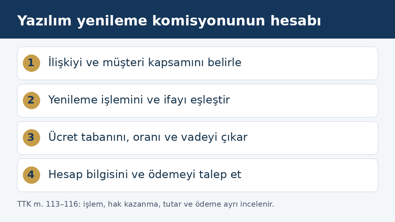 Yazılım yenileme komisyonunda ilişki, işlem, hakediş ve hesap talebinin dört aşaması