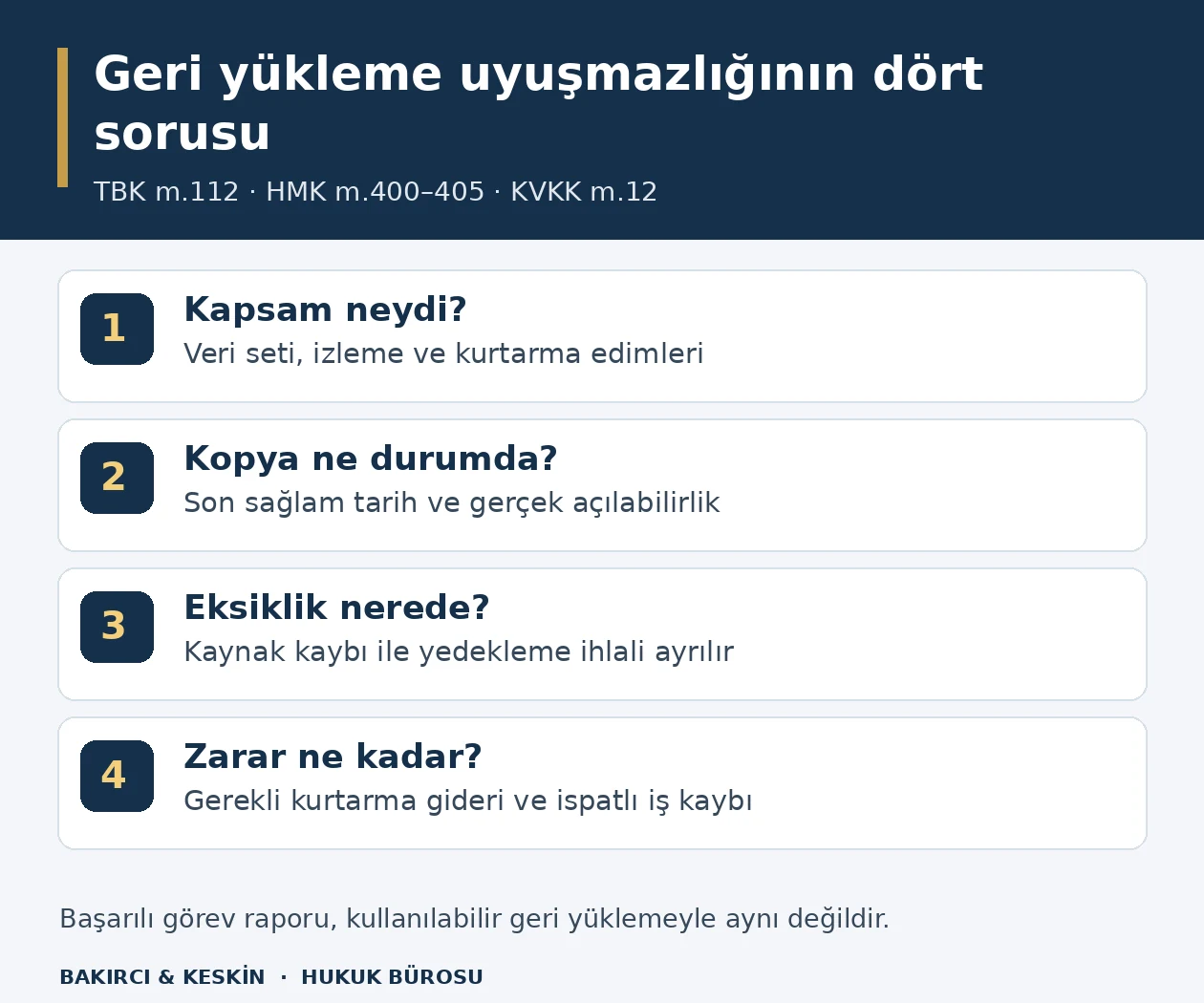 Yedekleme hizmetinde kapsam, son sağlam kopya, teknik ihlal ve ger&ccedil;ek zarar hesabını ayıran d&ouml;rt soruluk bilgi şeması.