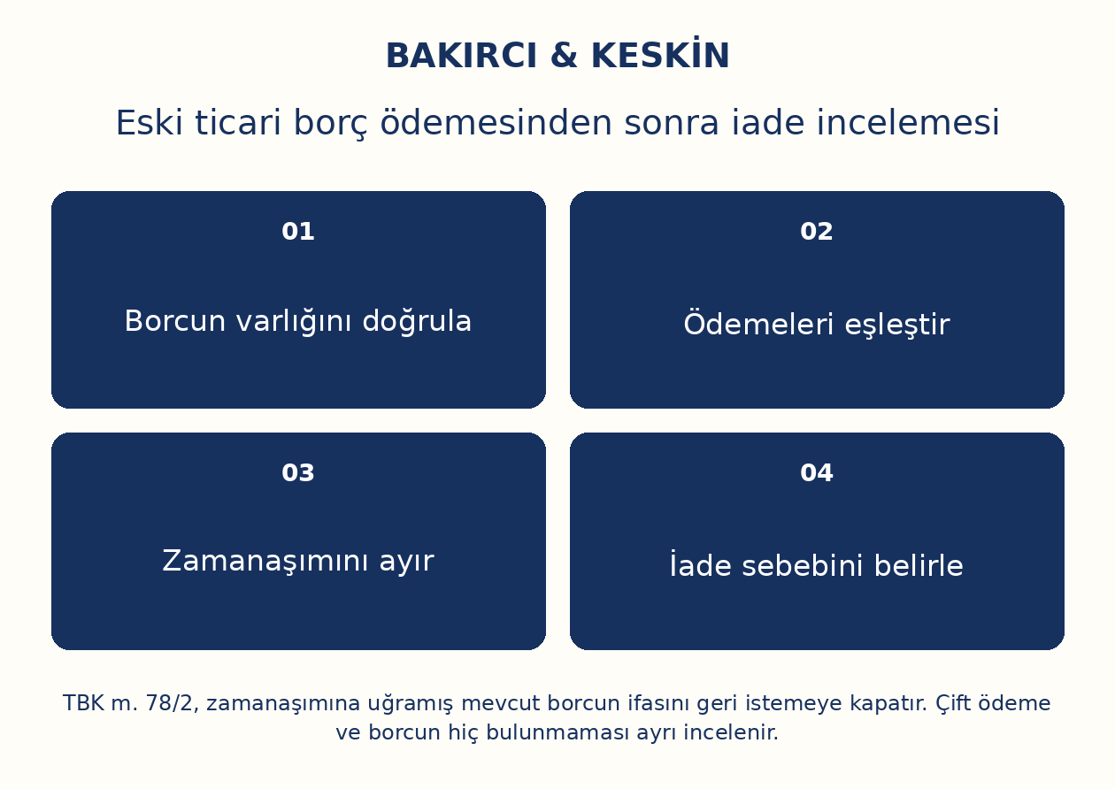 Eski ticari bor&ccedil; &ouml;demesinden sonra iade incelemesi: Borcun varlığını doğrula, &Ouml;demeleri eşleştir, Zamanaşımını ayır, İade sebebini belirle