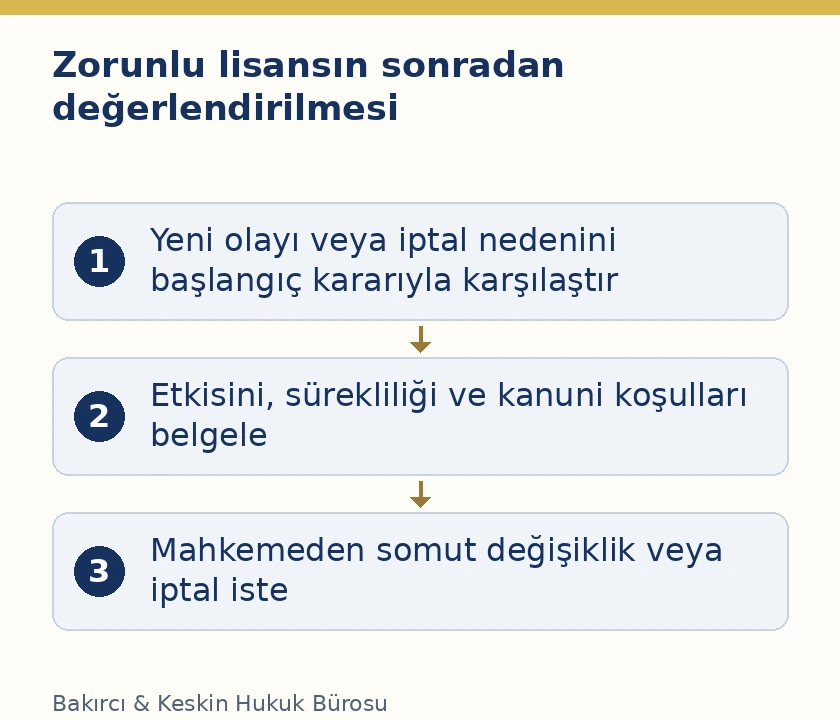 Zorunlu lisansın bedel değişikliği ve iptalinde yeni olay, ispat ve mahkeme talebi